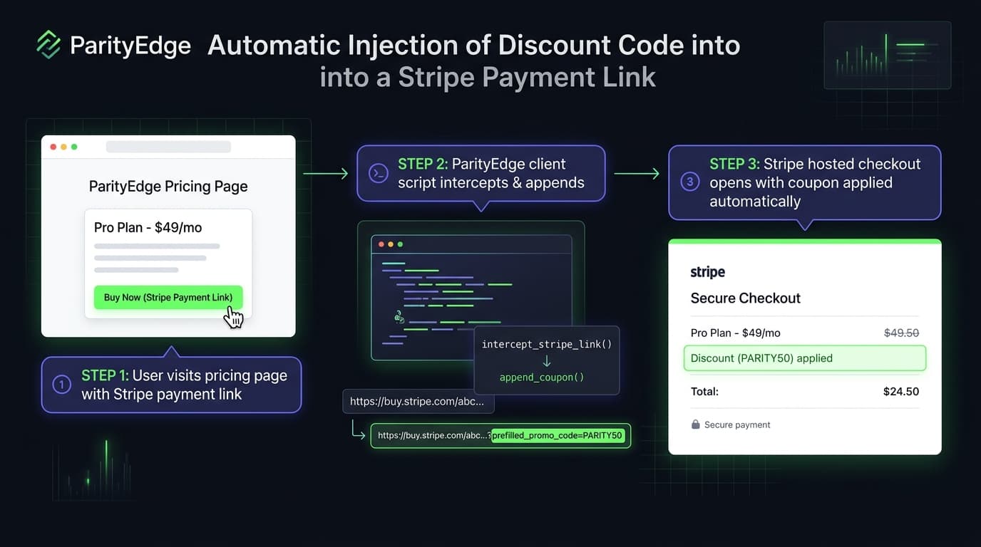 Stripe Payment Link Discount Injection Flow